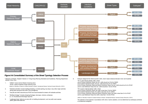 Figure 5-6 Consolidated Summary of the Street Typology Selection Process