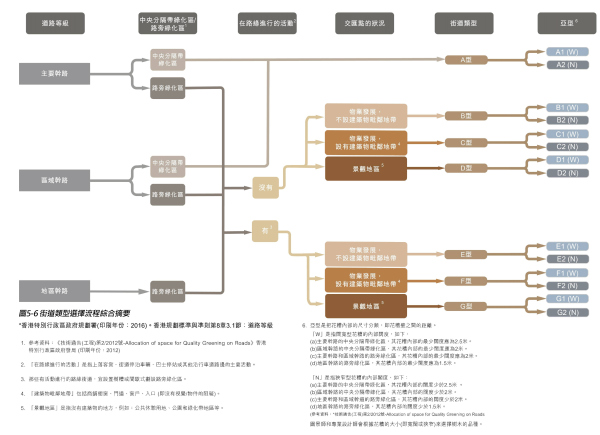 图5-6 街道类型选择流程综合摘要