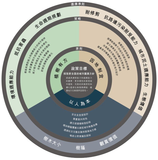 图4-1 - 街道选树指南